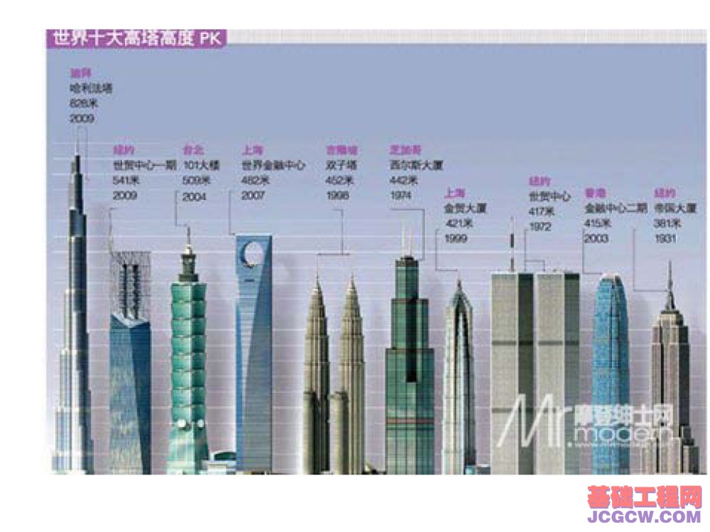 国内外最高超高层建筑实例看其进展