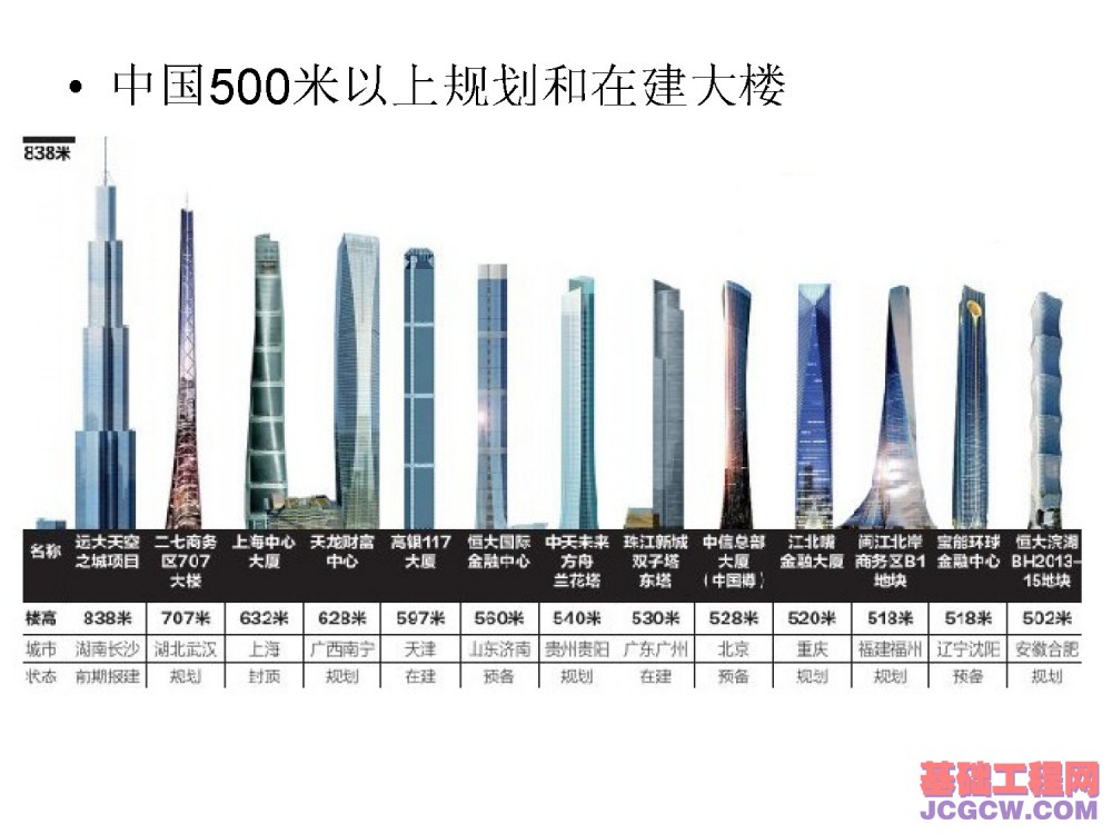 国内外正在建设中的著名超高层建筑观其趋势