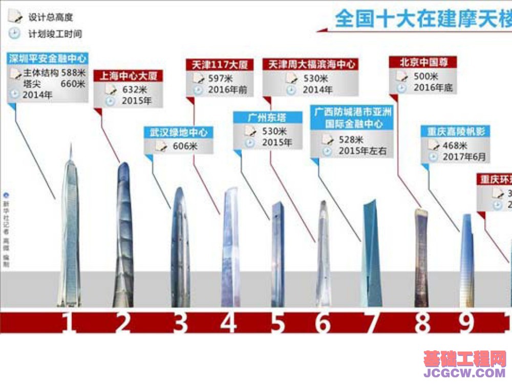 国内外正在建设中的著名超高层建筑观其趋势