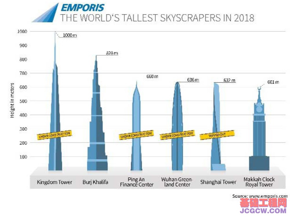 国内外正在建设中的著名超高层建筑观其趋势
