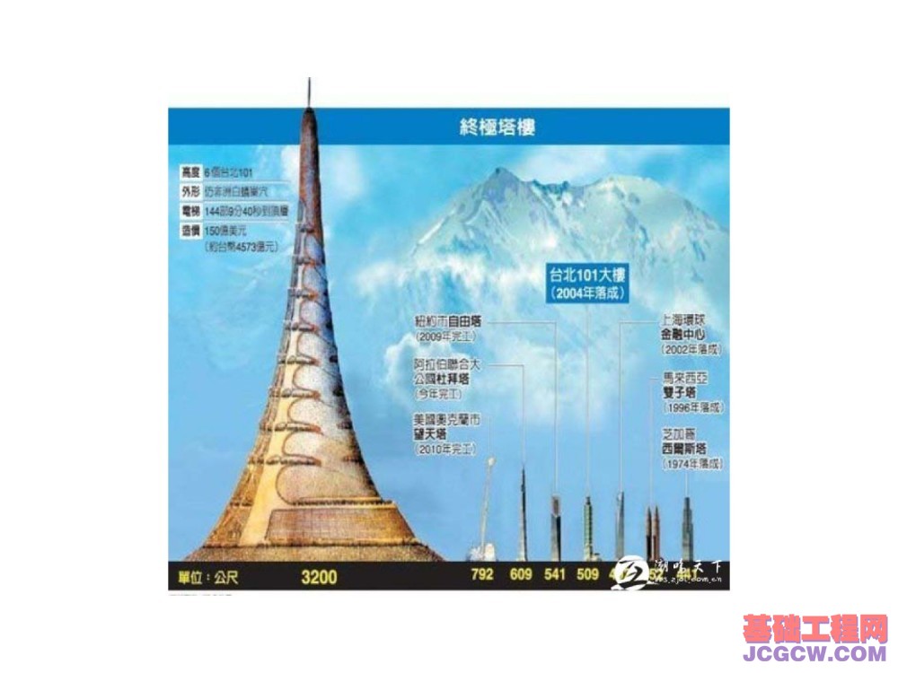 国内外正在建设中的著名超高层建筑观其趋势